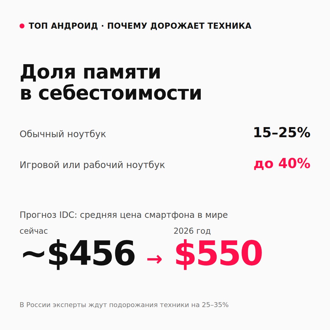 Доля памяти в себестоимости техники и прогноз IDC по средней цене смартфона